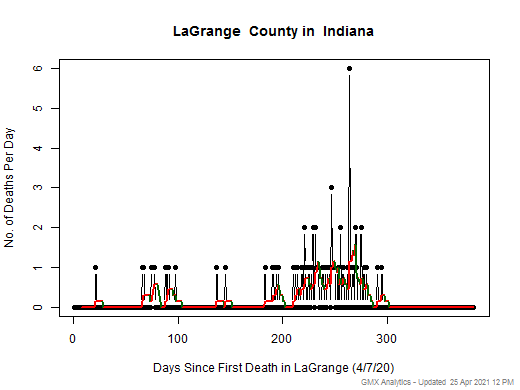 Indiana-LaGrange death chart should be in this spot