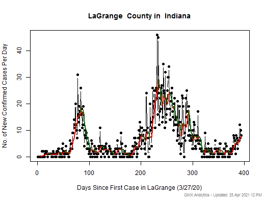 Indiana-LaGrange cases chart should be in this spot