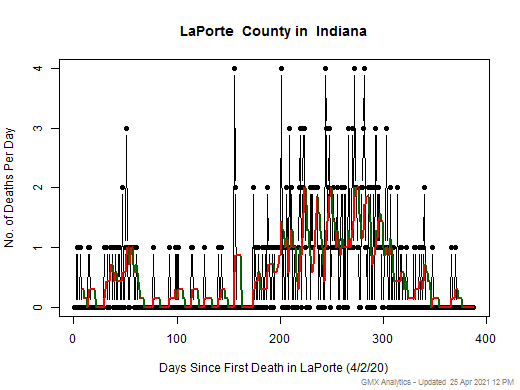 Indiana-LaPorte death chart should be in this spot