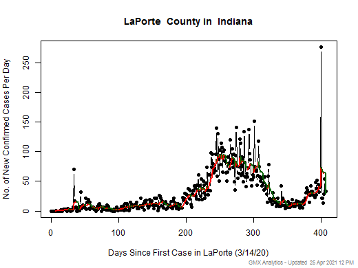 Indiana-LaPorte cases chart should be in this spot