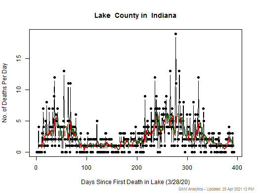 Indiana-Lake death chart should be in this spot