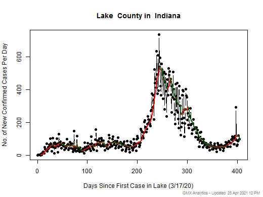 Indiana-Lake cases chart should be in this spot