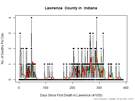 Indiana-Lawrence death chart should be in this spot