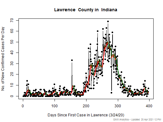 Indiana-Lawrence cases chart should be in this spot