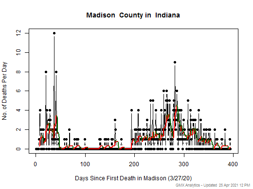 Indiana-Madison death chart should be in this spot