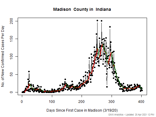 Indiana-Madison cases chart should be in this spot