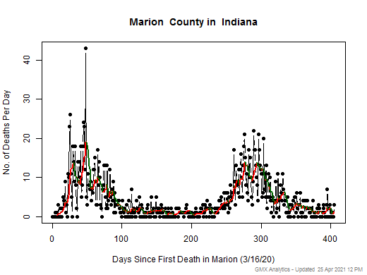 Indiana-Marion death chart should be in this spot
