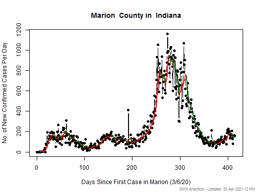Indiana-Marion cases chart should be in this spot