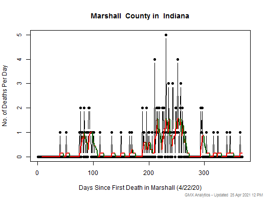 Indiana-Marshall death chart should be in this spot