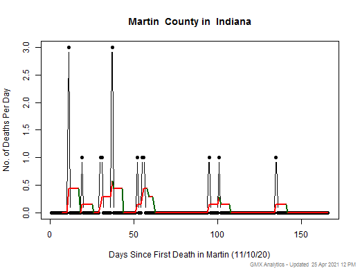 Indiana-Martin death chart should be in this spot