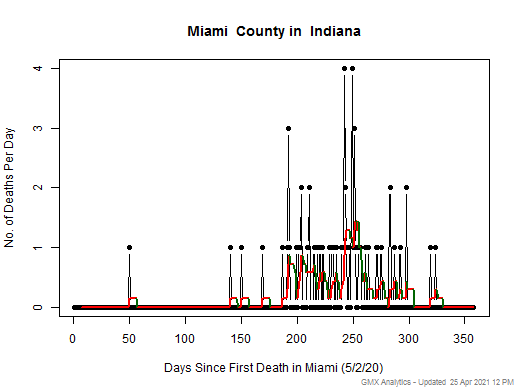 Indiana-Miami death chart should be in this spot