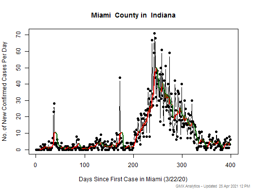 Indiana-Miami cases chart should be in this spot