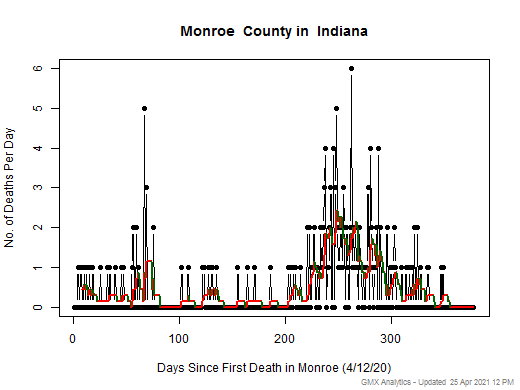 Indiana-Monroe death chart should be in this spot