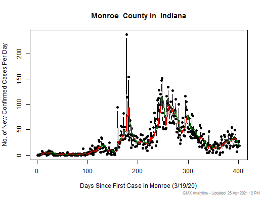 Indiana-Monroe cases chart should be in this spot