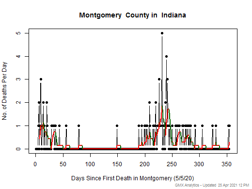 Indiana-Montgomery death chart should be in this spot