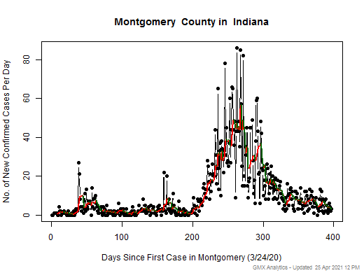 Indiana-Montgomery cases chart should be in this spot