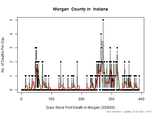 Indiana-Morgan death chart should be in this spot
