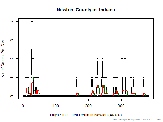 Indiana-Newton death chart should be in this spot