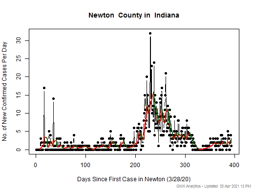 Indiana-Newton cases chart should be in this spot