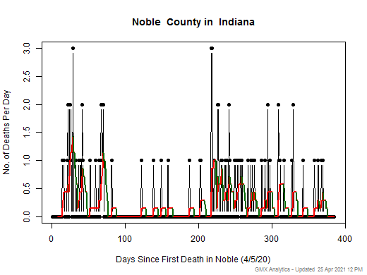 Indiana-Noble death chart should be in this spot