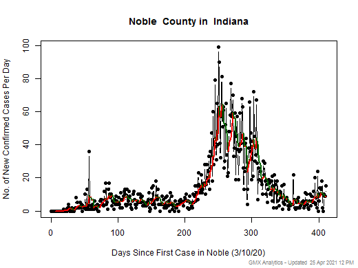 Indiana-Noble cases chart should be in this spot