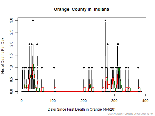 Indiana-Orange death chart should be in this spot