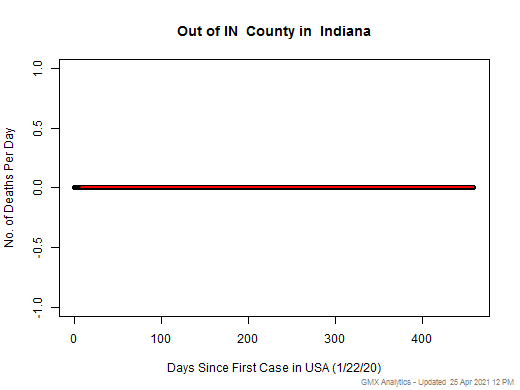Indiana-Out of IN death chart should be in this spot