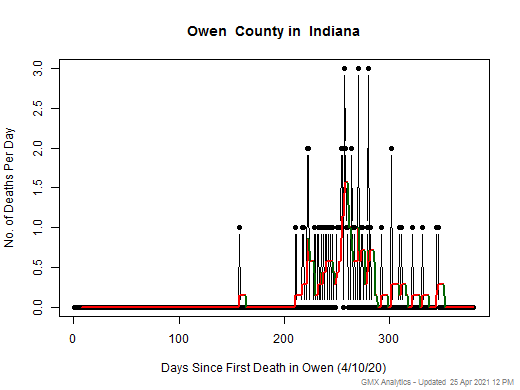 Indiana-Owen death chart should be in this spot