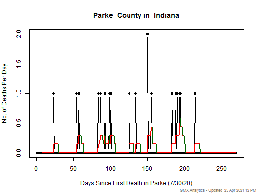 Indiana-Parke death chart should be in this spot