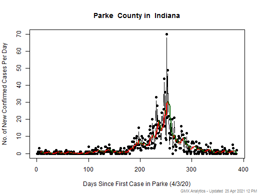 Indiana-Parke cases chart should be in this spot