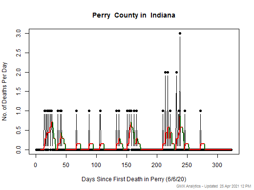 Indiana-Perry death chart should be in this spot