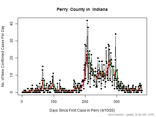 Indiana-Perry cases chart should be in this spot