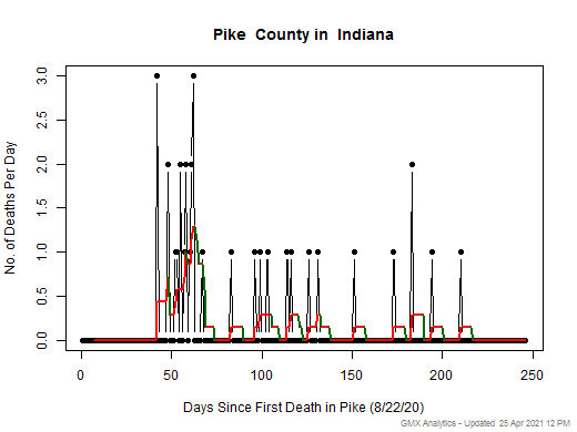 Indiana-Pike death chart should be in this spot