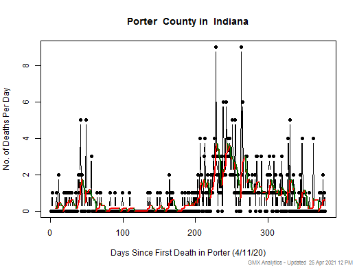Indiana-Porter death chart should be in this spot