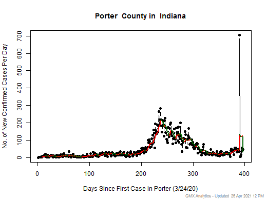 Indiana-Porter cases chart should be in this spot