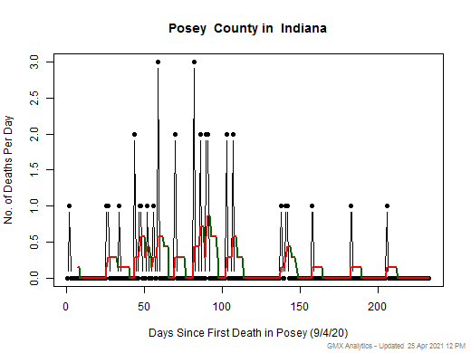Indiana-Posey death chart should be in this spot