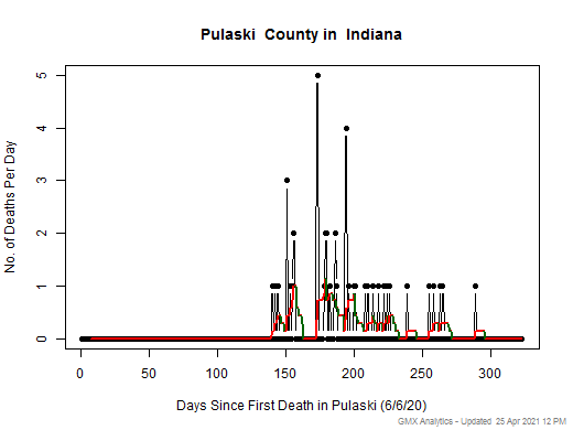 Indiana-Pulaski death chart should be in this spot