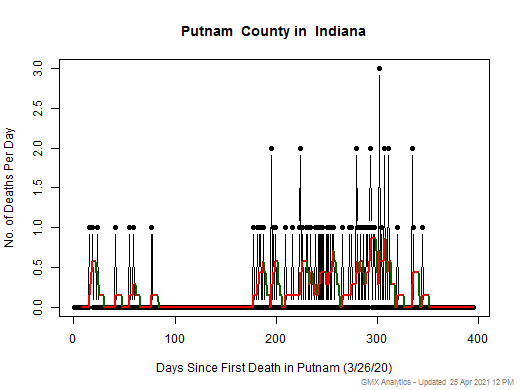 Indiana-Putnam death chart should be in this spot