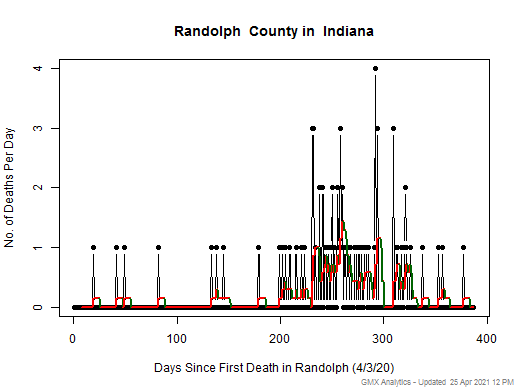 Indiana-Randolph death chart should be in this spot