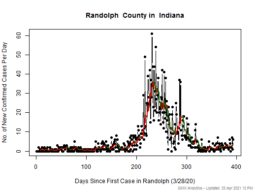 Indiana-Randolph cases chart should be in this spot