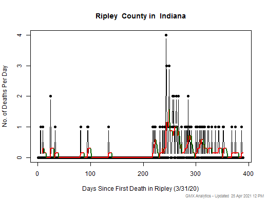 Indiana-Ripley death chart should be in this spot