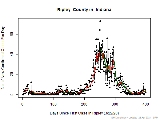 Indiana-Ripley cases chart should be in this spot