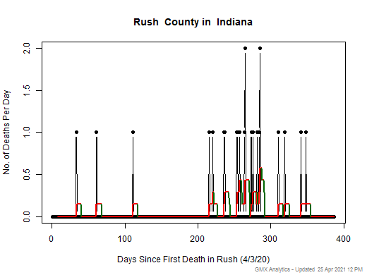 Indiana-Rush death chart should be in this spot