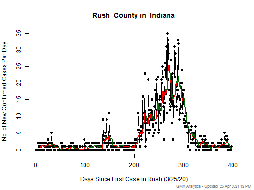 Indiana-Rush cases chart should be in this spot