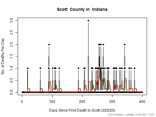 Indiana-Scott death chart should be in this spot