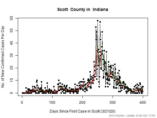 Indiana-Scott cases chart should be in this spot