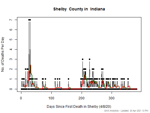Indiana-Shelby death chart should be in this spot