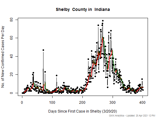 Indiana-Shelby cases chart should be in this spot