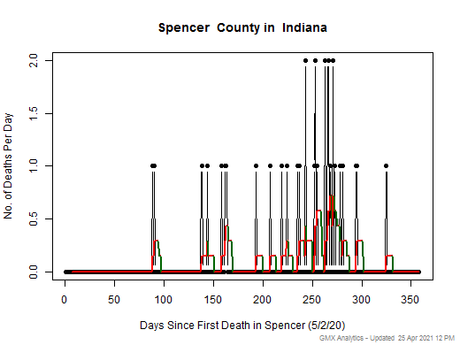 Indiana-Spencer death chart should be in this spot