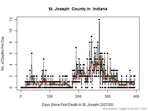 Indiana-St. Joseph death chart should be in this spot